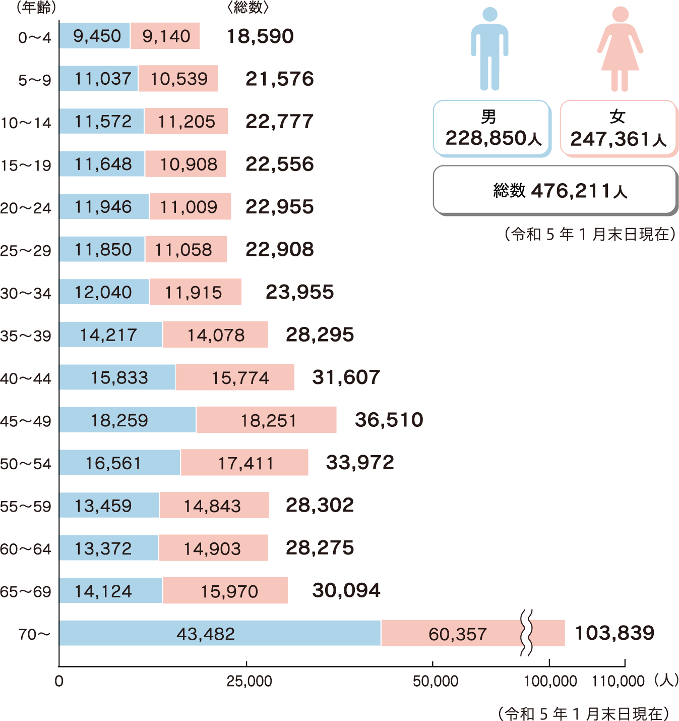 年齢5階級別人口図